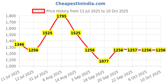 myntra.com Monte Carlo Boys Regular Fit Low-Rise Low Distress Heavy Fade Jeans monte carlo Price History Graph from 11 Jul 2025 to 10 Oct 2025