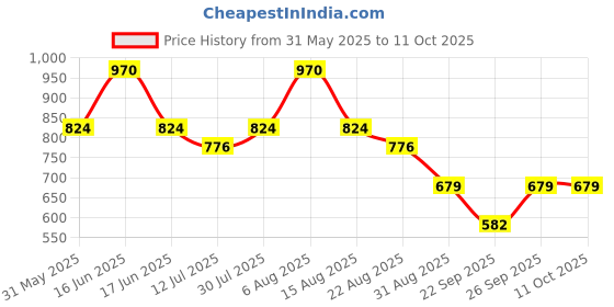myntra.com Monte Carlo Boys Regular Fit Mid-Rise Cotton Bermuda monte carlo Price History Graph from 31 May 2025 to 10 Oct 2025