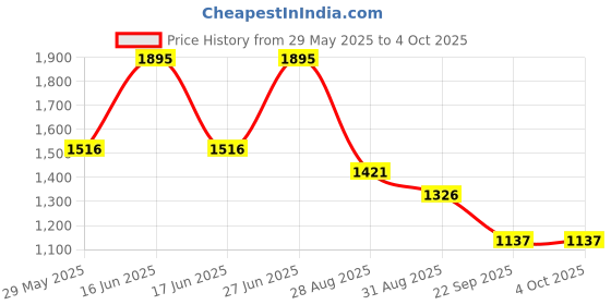 myntra.com Monte Carlo Boys Regular Fit Mid-Rise Jeans monte carlo Price History Graph from 29 May 2025 to 4 Oct 2025