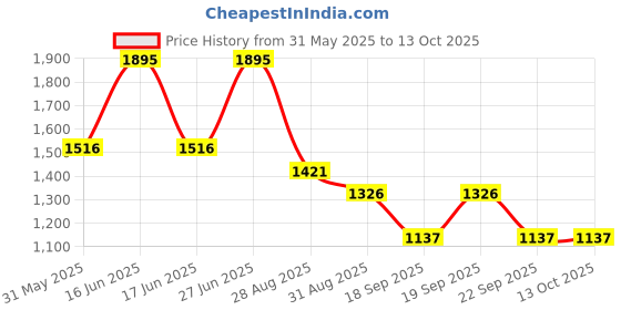 myntra.com Monte Carlo Boys Regular Fit Mid-Rise Low Distress Heavy Fade Jeans monte carlo Price History Graph from 31 May 2025 to 12 Oct 2025
