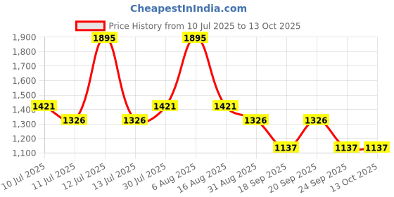 myntra.com Monte Carlo Boys Regular Fit Mid-Rise Stretchable Jeans monte carlo Price History Graph from 10 Jul 2025 to 13 Oct 2025