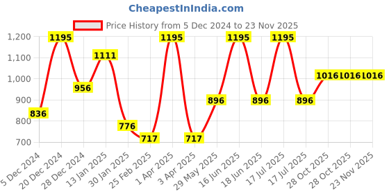myntra.com Monte Carlo Boys Regular Fit Mid Rise Track Pants monte carlo Price History Graph from 5 Dec 2024 to 23 Nov 2025