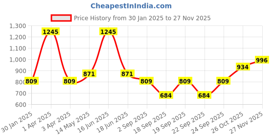 myntra.com Monte Carlo Boys Regular Fit Mid Rise Track Pants monte carlo Price History Graph from 30 Jan 2025 to 26 Nov 2025