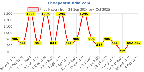 myntra.com Monte Carlo Boys Regular Fit Printed Track Pants monte carlo Price History Graph from 24 Sep 2024 to 4 Oct 2025