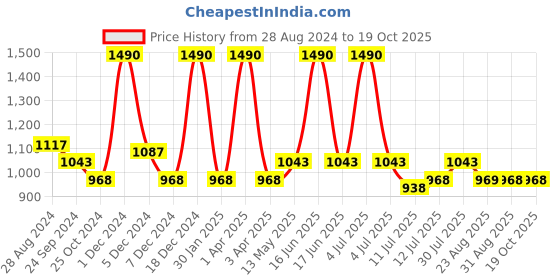 myntra.com Monte Carlo Boys Regular Fit Track Pants monte carlo Price History Graph from 28 Aug 2024 to 18 Oct 2025