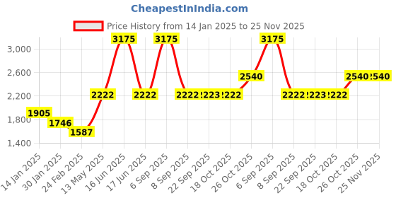 myntra.com Monte Carlo Boys Reversible Outdoor Padded Jacket monte carlo Price History Graph from 14 Jan 2025 to 25 Nov 2025