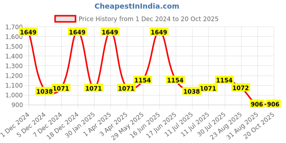 myntra.com Monte Carlo Boys Roll-Up Sleeves Cotton Casual Shirt monte carlo Price History Graph from 1 Dec 2024 to 20 Oct 2025