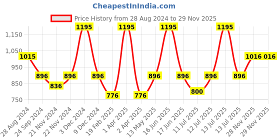 myntra.com Monte Carlo Boys Round Neck Cotton Sweatshirt monte carlo Price History Graph from 28 Aug 2024 to 28 Nov 2025
