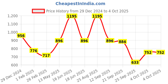 myntra.com Monte Carlo Boys Round Neck Cotton Sweatshirt monte carlo Price History Graph from 29 Dec 2024 to 4 Oct 2025