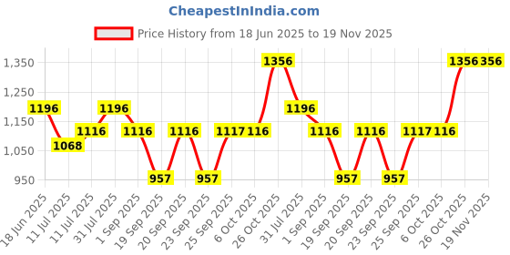 myntra.com Monte Carlo Boys Round Neck Full Sleeve Printed Sweatshirt monte carlo Price History Graph from 18 Jun 2025 to 18 Nov 2025