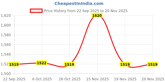 myntra.com Monte Carlo Boy's Round Neck Full Sleeve Sweatshirt monte carlo Price History Graph from 22 Sep 2025 to 20 Nov 2025
