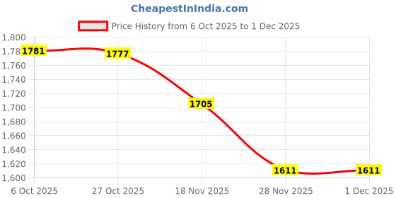 myntra.com Monte Carlo Boys Round Neck Full Sleeves Colourblocked Pullover monte carlo Price History Graph from 6 Oct 2025 to 1 Dec 2025