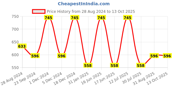 myntra.com Monte Carlo Boys Round Neck Graphic Printed T-shirt monte carlo Price History Graph from 28 Aug 2024 to 13 Oct 2025