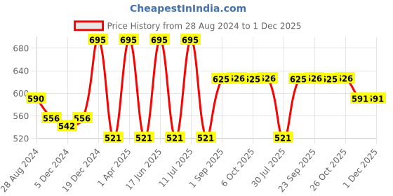 myntra.com Monte Carlo Boys Round Neck Printed Pure Cotton Pockets T-shirt monte carlo Price History Graph from 28 Aug 2024 to 30 Nov 2025