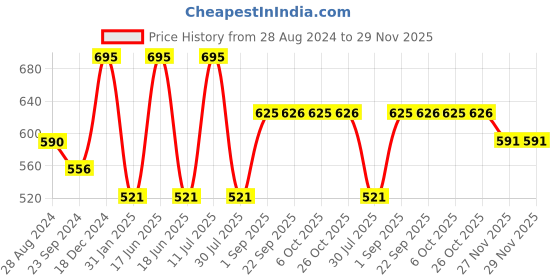 myntra.com Monte Carlo Boys Round Neck Printed Pure Cotton Pockets T-shirt monte carlo Price History Graph from 28 Aug 2024 to 29 Nov 2025