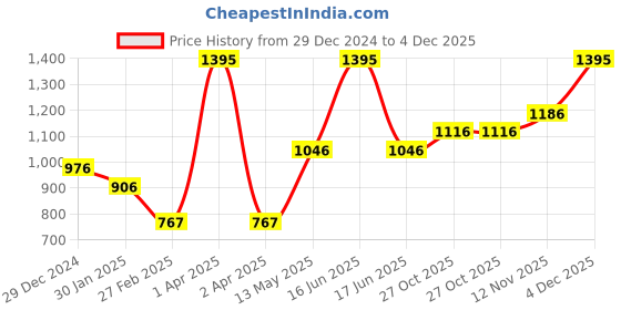 myntra.com Monte Carlo Boys Round Neck Pure Cotton Pullover monte carlo Price History Graph from 29 Dec 2024 to 4 Dec 2025
