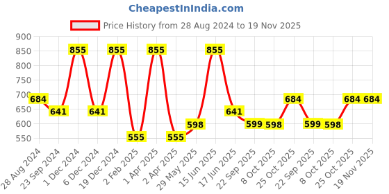 myntra.com Monte Carlo Boys Round Neck Short Sleeves Graphic Printed Casual T-shirt monte carlo Price History Graph from 28 Aug 2024 to 19 Nov 2025
