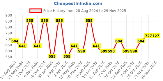 myntra.com Monte Carlo Boys Round Neck Short Sleeves Graphic Printed T-shirt monte carlo Price History Graph from 28 Aug 2024 to 29 Nov 2025