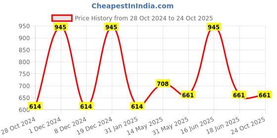 myntra.com Monte Carlo Boys Round Neck Short Sleeves T-Shirt monte carlo Price History Graph from 28 Oct 2024 to 24 Oct 2025