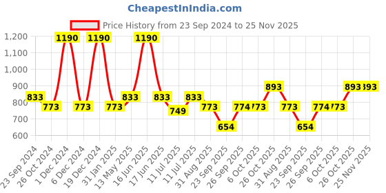 myntra.com Monte Carlo Boys Round Neck Short Sleeves Typographic Printed Regular Fit Cotton T-shirt monte carlo Price History Graph from 23 Sep 2024 to 25 Nov 2025