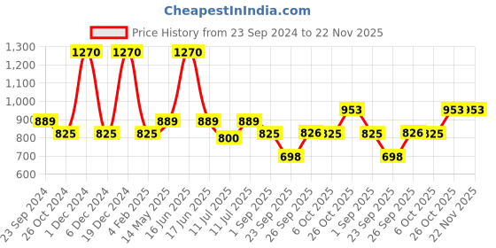 myntra.com Monte Carlo Boys Round Neck Short Sleeves Typographic Printed Regular Fit Cotton T-shirt monte carlo Price History Graph from 23 Sep 2024 to 22 Nov 2025