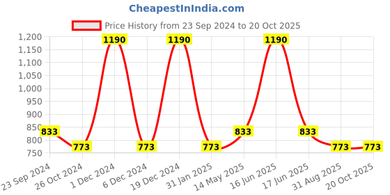 myntra.com Monte Carlo Boys Round Neck Short Sleeves Typographic Printed T-shirt monte carlo Price History Graph from 23 Sep 2024 to 19 Oct 2025
