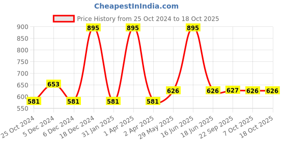 myntra.com Monte Carlo Boys Round Neck Typography Printed Cotton T-shirt monte carlo Price History Graph from 25 Oct 2024 to 4 Oct 2025