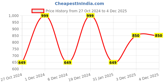 myntra.com Monte Carlo Boys Round Neck Typography Printed Cotton T-shirt monte carlo Price History Graph from 27 Oct 2024 to 3 Dec 2025