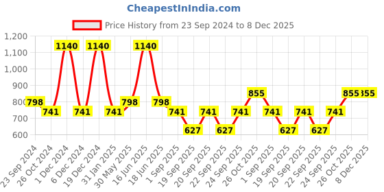 myntra.com Monte Carlo Boys Round Neck Typography Printed Cotton T-shirt monte carlo Price History Graph from 23 Sep 2024 to 7 Dec 2025