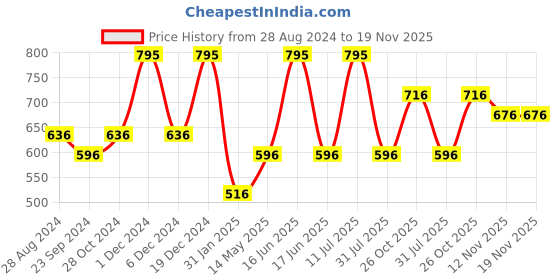 myntra.com Monte Carlo Boys Round Neck Typography Printed T-shirt monte carlo Price History Graph from 28 Aug 2024 to 18 Nov 2025