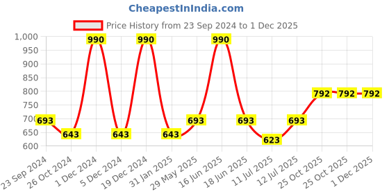 myntra.com Monte Carlo Boys Round Neck Typography Printed T-shirt monte carlo Price History Graph from 23 Sep 2024 to 1 Dec 2025