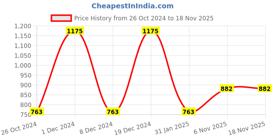 myntra.com Monte Carlo Boys Round Neck Typography Printed T-shirt monte carlo Price History Graph from 26 Oct 2024 to 16 Nov 2025