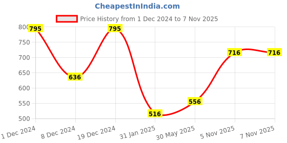 myntra.com Monte Carlo Boys Round Neck Typography Printed T-shirt monte carlo Price History Graph from 1 Dec 2024 to 7 Nov 2025