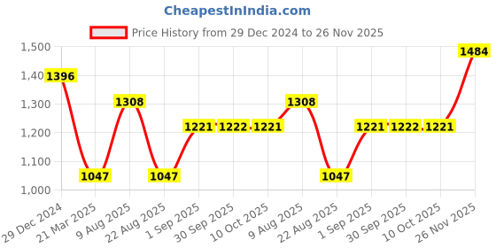myntra.com Monte Carlo Boys Round Neck Woollen Long Sleeves Pullover monte carlo Price History Graph from 29 Dec 2024 to 26 Nov 2025