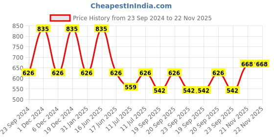 myntra.com Monte Carlo Boys Sage Green & Black Typography Printed Pure Cotton T-shirt monte carlo Price History Graph from 23 Sep 2024 to 21 Nov 2025