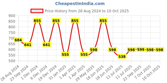 myntra.com Monte Carlo Boys Selection of 2 Graphic Printed Pure Cotton T-shirt monte carlo Price History Graph from 28 Aug 2024 to 7 Oct 2025