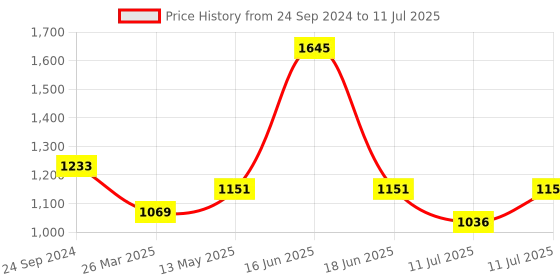 myntra.com Monte Carlo Boys Self Design Acrylic Pullover monte carlo Price History Graph from 24 Sep 2024 to 11 Jul 2025