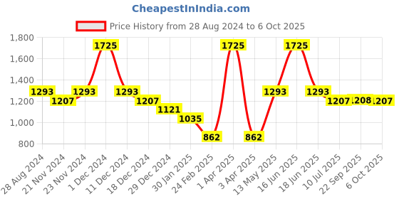 myntra.com Monte Carlo Boys Self Design Cable Knit Pullover Sweaters monte carlo Price History Graph from 28 Aug 2024 to 6 Oct 2025