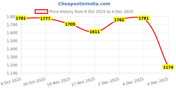 myntra.com Monte Carlo Boys Self Design Cable Knit Woollen Round Neck Full Sleeve Pullover monte carlo Price History Graph from 6 Oct 2025 to 4 Dec 2025