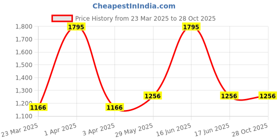 myntra.com Monte Carlo Boys Self Design Colourblocked Woollen Pullover Sweater monte carlo Price History Graph from 23 Mar 2025 to 28 Oct 2025