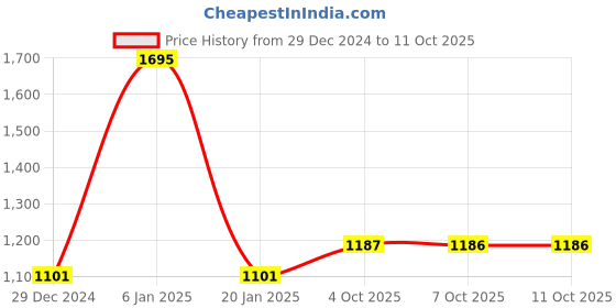 myntra.com Monte Carlo Boys Self Design Cotton Cable Knit Pullover Sweaters monte carlo Price History Graph from 29 Dec 2024 to 4 Oct 2025