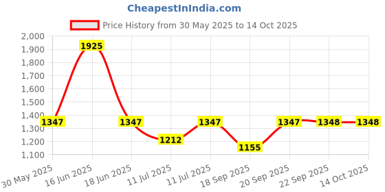 myntra.com Monte Carlo Boys Self Design Cotton Pullover monte carlo Price History Graph from 30 May 2025 to 13 Oct 2025