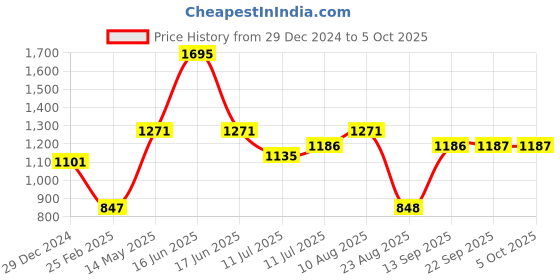 myntra.com Monte Carlo Boys Self Design Long Sleeves Acrylic Pullover monte carlo Price History Graph from 29 Dec 2024 to 4 Oct 2025