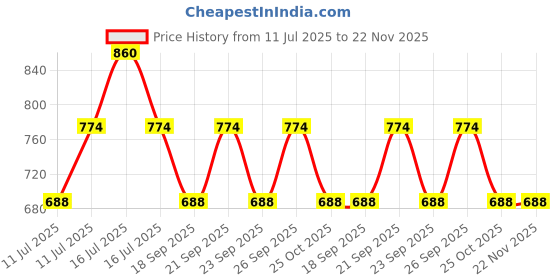 myntra.com Monte Carlo Boys Self Design Regular Fit Cotton T-shirt monte carlo Price History Graph from 11 Jul 2025 to 22 Nov 2025