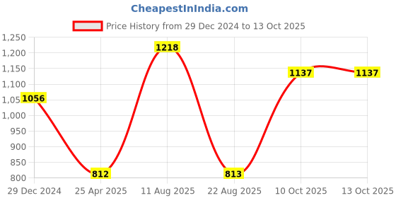 myntra.com Monte Carlo Boys Self Design Turtle Neck Pullover monte carlo Price History Graph from 29 Dec 2024 to 12 Oct 2025