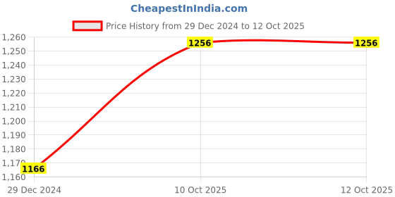 myntra.com Monte Carlo Boys Self Design Turtle Neck Pullover monte carlo Price History Graph from 29 Dec 2024 to 12 Oct 2025