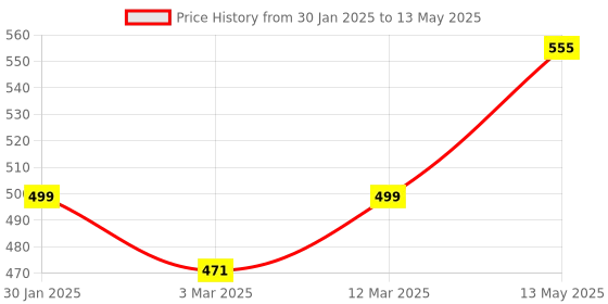 myntra.com Monte Carlo Boys Self Design Woollen Beanie monte carlo Price History Graph from 30 Jan 2025 to 13 May 2025