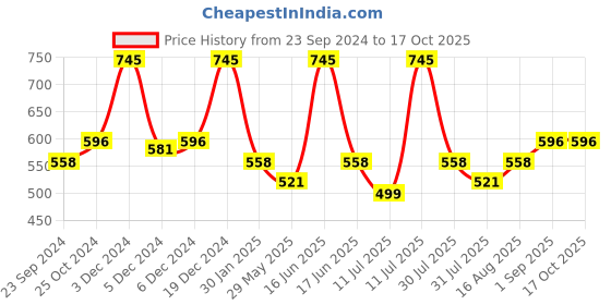myntra.com Monte Carlo Boys Shorts monte carlo Price History Graph from 23 Sep 2024 to 16 Oct 2025