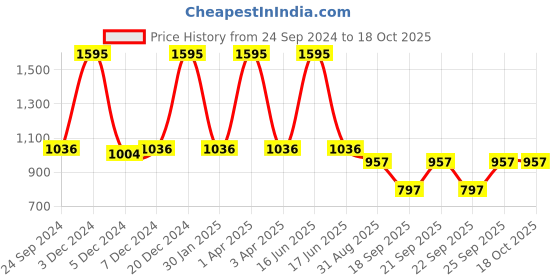 myntra.com Monte Carlo Boys Slim Fit Light Fade Jeans monte carlo Price History Graph from 24 Sep 2024 to 18 Oct 2025