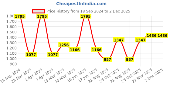 myntra.com Monte Carlo Boys Slim Fit Light Fade Jeans monte carlo Price History Graph from 18 Sep 2024 to 2 Dec 2025